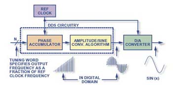 Flow chart of chip